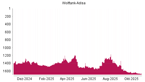 BOTSI®-Advisor Hochstufung Wolftank Holding von Rang 1458 auf ...