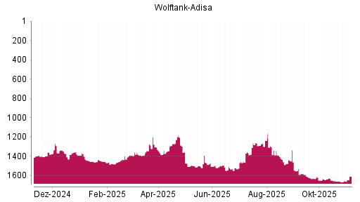 BOTSI®-Advisor Hochstufung Wolftank Holding von Rang 1391 auf ...