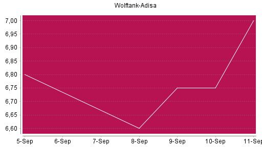BOTSI®-Advisor Abstufung Wolftank Holding von Rang 1387 auf ...