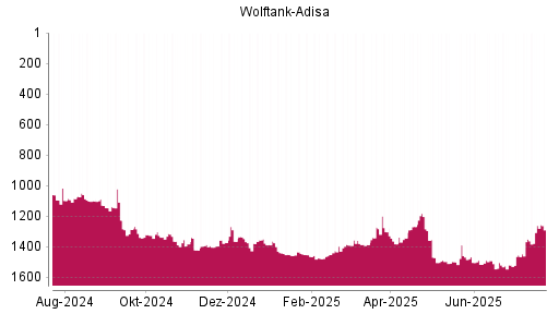 BOTSI®-Advisor Abstufung Wolftank Holding von Rang 1327 auf ...