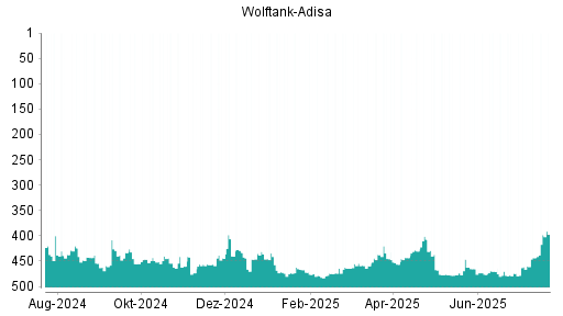 BOTSI®-Advisor Hochstufung Wolftank Holding von Rang 326 auf Rang 318