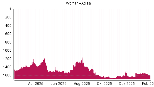 BOTSI®-Advisor Abstufung Wolftank Holding von Rang 1557 auf ...