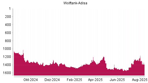 BOTSI®-Advisor Abstufung Wolftank Holding von Rang 1302 auf ...