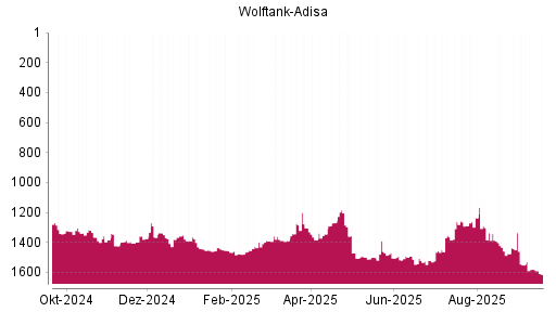BOTSI®-Advisor Abstufung Wolftank Holding von Rang 1442 auf Rang 1551