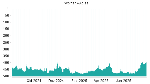 BOTSI®-Advisor Hochstufung Wolftank Holding von Rang 375 auf Rang 373