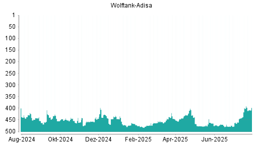 BOTSI®-Advisor Hochstufung Wolftank Holding von Rang 437 auf Rang 424