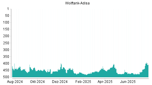 BOTSI®-Advisor Hochstufung Wolftank Holding von Rang 438 auf Rang 437