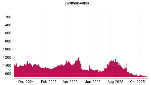 BOTSI®-Advisor Abstufung Wolftank Holding von Rang 1304 auf ...
