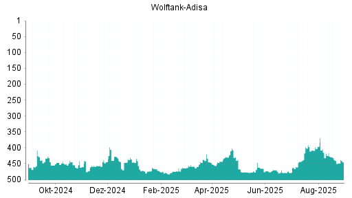 BOTSI®-Advisor Hochstufung Wolftank Holding von Rang 308 auf Rang 305