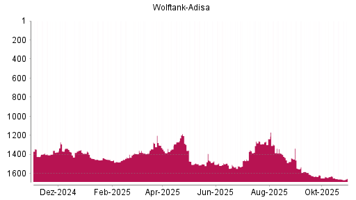 BOTSI®-Advisor Abstufung Wolftank Holding von Rang 1262 auf ...