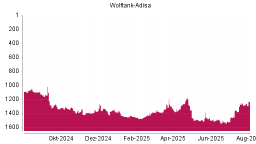 BOTSI®-Advisor Abstufung Wolftank Holding von Rang 1445 auf ...