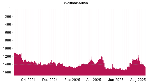 BOTSI®-Advisor Abstufung Wolftank Holding von Rang 1302 auf ...