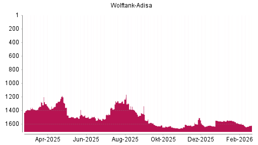 BOTSI®-Advisor Abstufung Wolftank Holding von Rang 1558 auf ...
