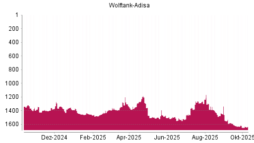 BOTSI®-Advisor Hochstufung Wolftank Holding von Rang 1647 auf ...