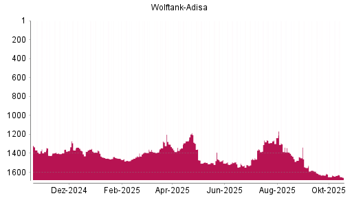 BOTSI®-Advisor Abstufung Wolftank Holding von Rang 1466 auf ...