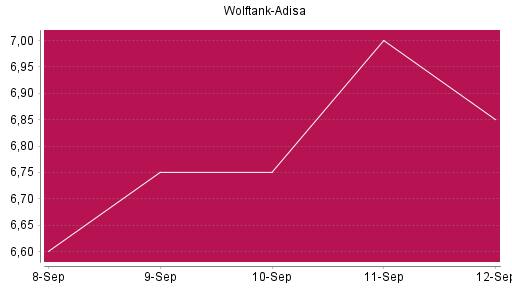 BOTSI®-Advisor Abstufung Wolftank Holding von Rang 1304 auf ...