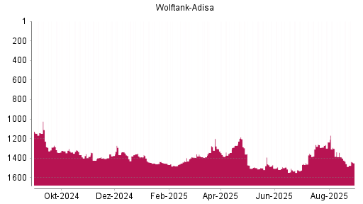 BOTSI®-Advisor Abstufung Wolftank Holding von Rang 1492 auf ...
