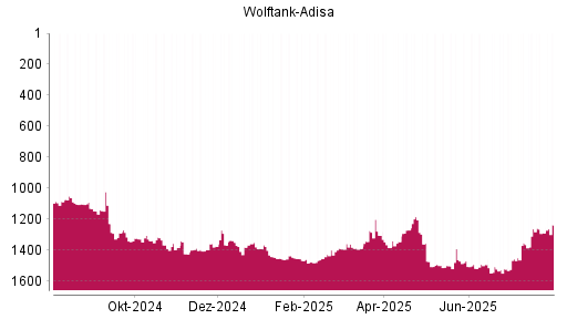 BOTSI®-Advisor Hochstufung Wolftank Holding von Rang 1352 auf ...