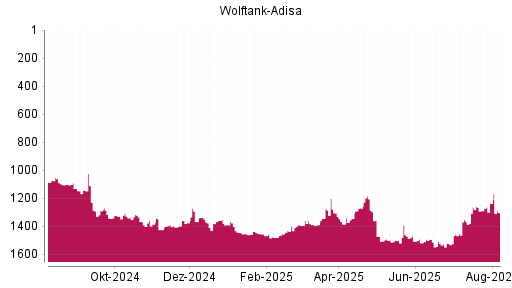 BOTSI®-Advisor Abstufung Wolftank Holding von Rang 1262 auf ...