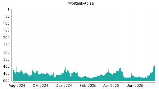 BOTSI®-Advisor Abstufung Wolftank Holding von Rang 412 auf Rang 420