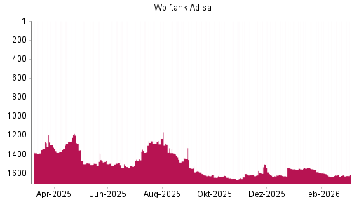 BOTSI®-Advisor Hochstufung Wolftank Holding von Rang 1456 auf ...
