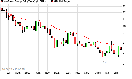 Wolftank Holding-Aktie unter 100-Tage-Linie