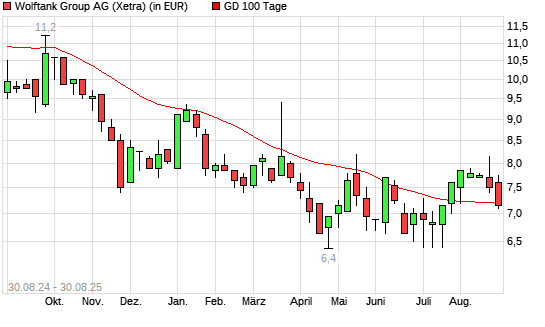 Wolftank Holding-Aktie unter 100-Tage-Linie