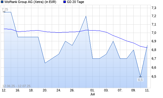 Wolftank Holding-Aktie über 20-Tage-Linie