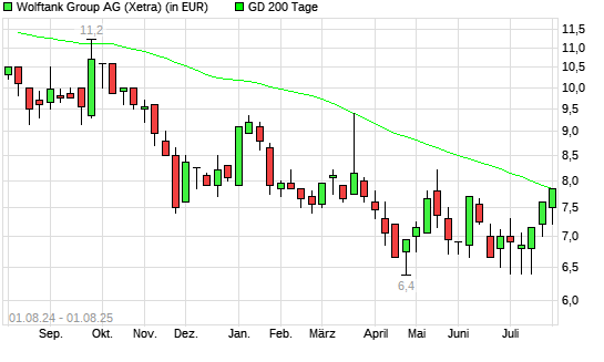 Wolftank Holding-Aktie über 200-Tage-Linie