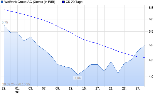 Wolftank Holding-Aktie über 20-Tage-Linie