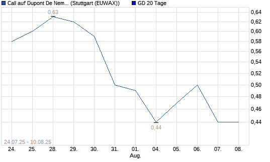 Chart