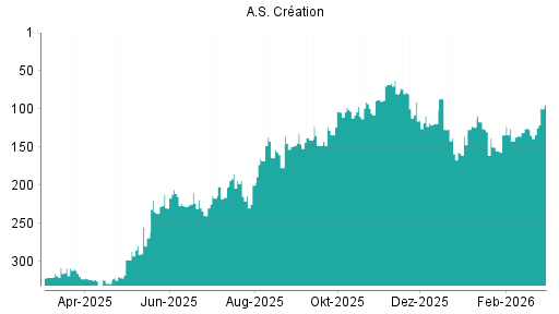 BOTSI®-Advisor Hochstufung A.S. Creation Tapeten von Rang 135 auf ...
