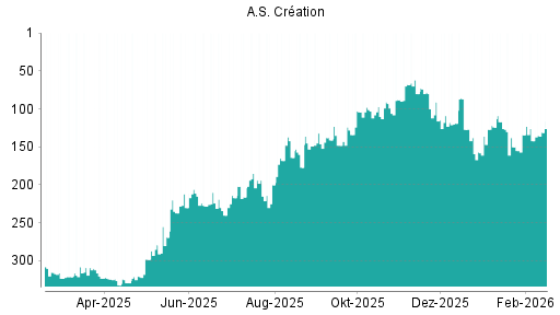 BOTSI®-Advisor Abstufung A.S. Creation Tapeten von Rang 126 auf ...
