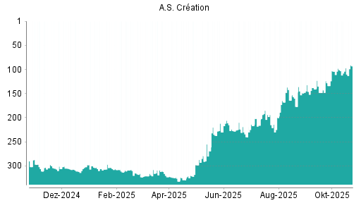 BOTSI®-Advisor Abstufung A.S. Creation Tapeten von Rang 164 auf ...