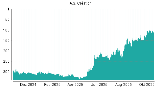 BOTSI®-Advisor Hochstufung A.S. Creation Tapeten von Rang 101 auf ...