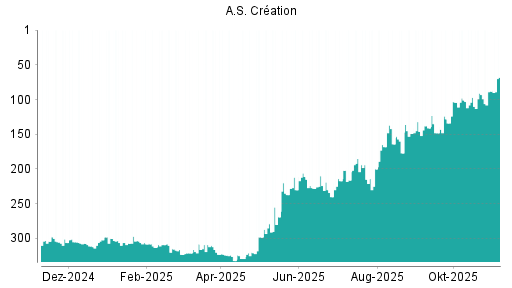 BOTSI®-Advisor Hochstufung A.S. Creation Tapeten von Rang 88 auf ...
