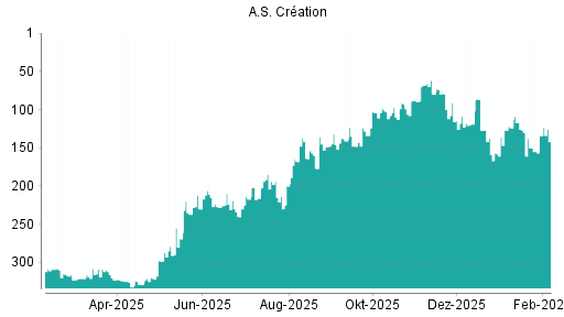 BOTSI®-Advisor Abstufung A.S. Creation Tapeten von Rang 78 auf ...