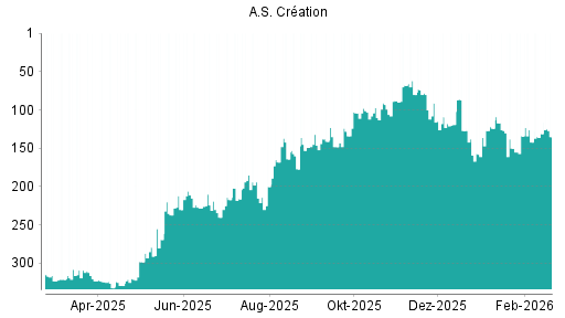 BOTSI®-Advisor Abstufung A.S. Creation Tapeten von Rang 131 auf ...
