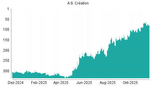 BOTSI®-Advisor Hochstufung A.S. Creation Tapeten von Rang 80 auf ...