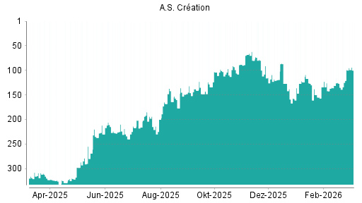 BOTSI®-Advisor Abstufung A.S. Creation Tapeten von Rang 99 auf ...