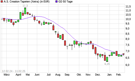 A.S. Creation Tapeten-Aktie unter 50-Tage-Linie