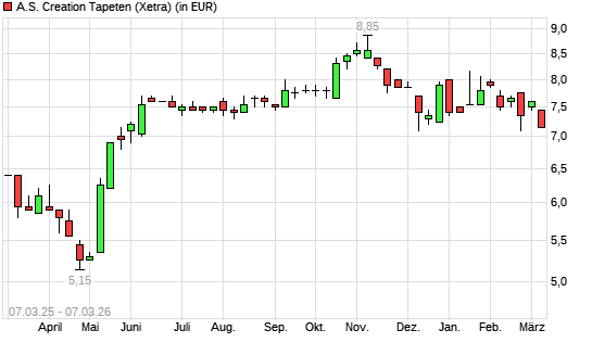 A.S. Creation Tapeten-Aktie mit neuem 6-Monats-Tief