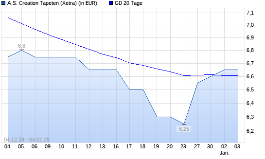 A.S. Creation Tapeten-Aktie über 20-Tage-Linie