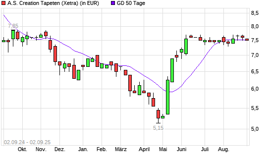 A.S. Creation Tapeten-Aktie über 50-Tage-Linie