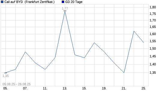 Chart