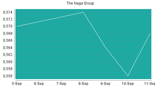 BOTSI®-Advisor Abstufung Naga Group von Rang 416 auf Rang 420