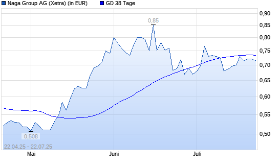 Naga Group-Aktie unter 38-Tage-Linie