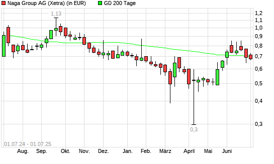 Naga Group-Aktie über 200-Tage-Linie