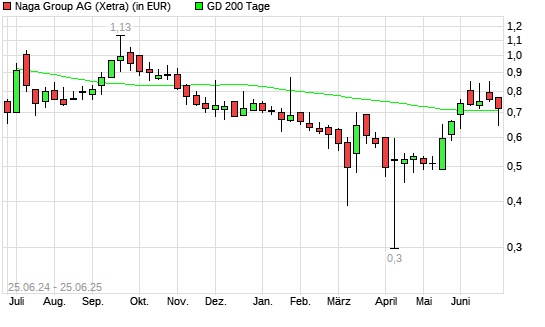 Naga Group-Aktie unter 200-Tage-Linie