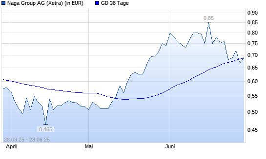 Naga Group-Aktie unter 38-Tage-Linie